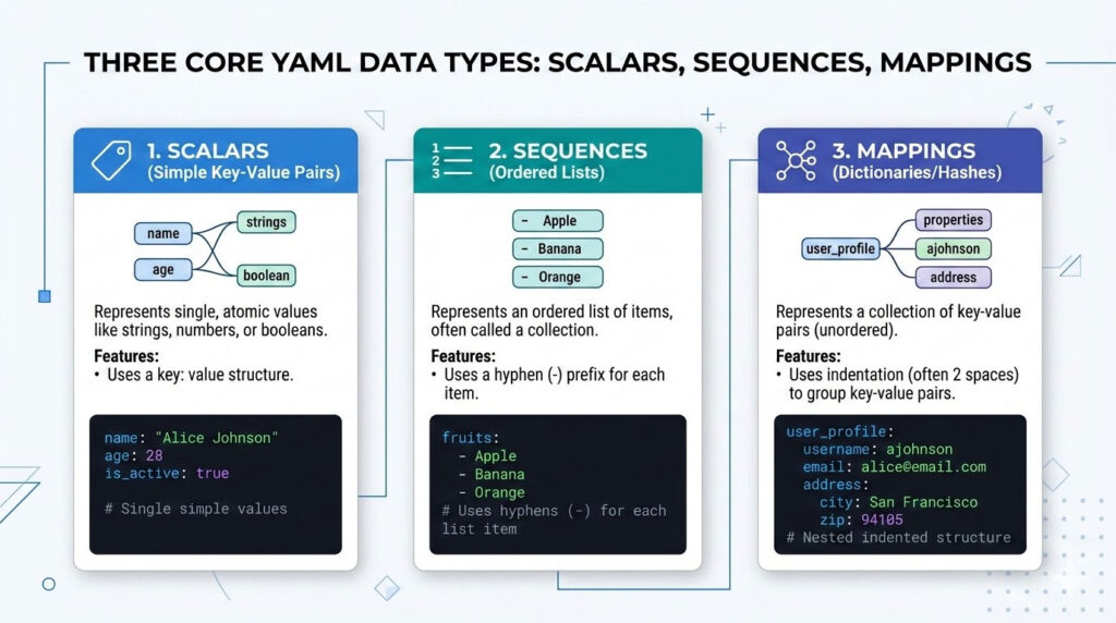 YAML syntax fundamentals showing scalars sequences and mappings data types